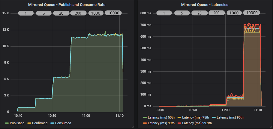 Fig 1. Mirrored queue with increasing publisher confirm in-flight limit