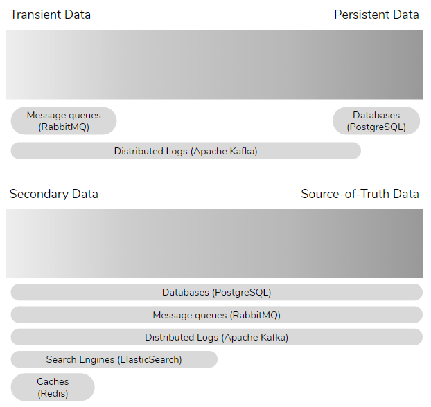 Fig 5. Data type continuum's and typical data store usage