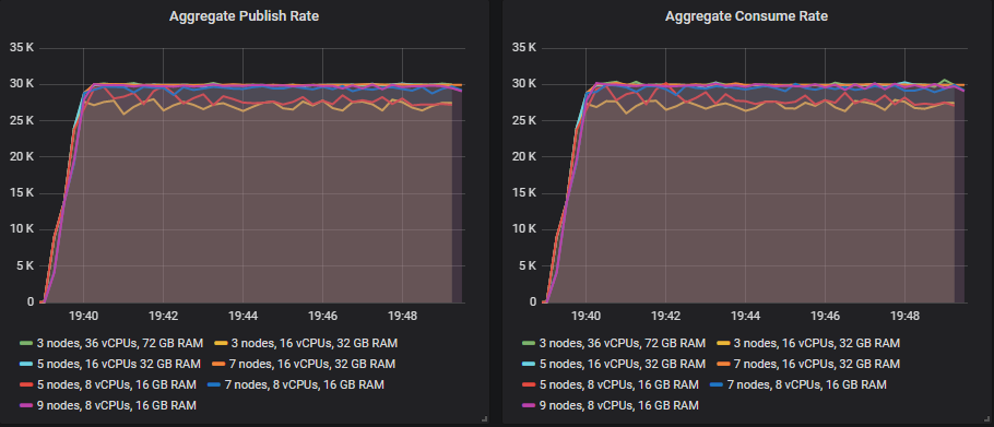 Fig 10. The 30k msg/s peak load.